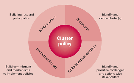 Clustering at PiM