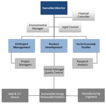 Organisational chart PiM
